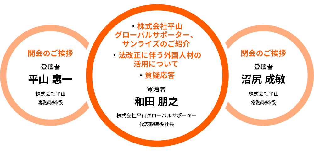 開会のご挨拶 登壇者 平山 恵一 株式会社平山専務取締役 ・株式会社平山グローバルサポーター、サンライズのご紹介・法改正に伴う外国人材の活用について・質疑応答 登壇者 和田 朋之 株式会社平山グローバルサポーター代表取締役社長 閉会のご挨拶 登壇者 沼尻 成敏 株式会社平山常務取締役