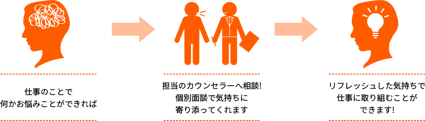 仕事のことで何かお悩みことができれば 担当のカウンセラーへ相談!個別面談で気持ちに寄り添ってくれます リフレッシュした気持ちで仕事に取り組むことができます!