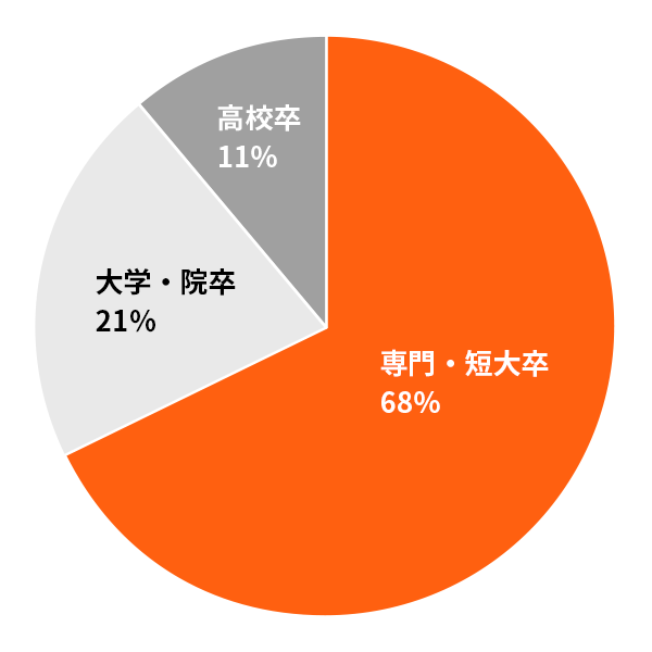 新卒社員の最終学歴