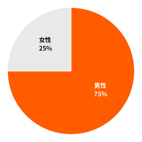 新卒社員の男女比