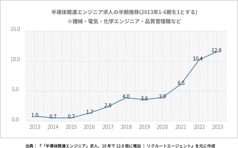 出典：『「半導体関連エンジニア」求人、10 年で 12.8 倍に増加 ｜ リクルートエージェント』を元に作成