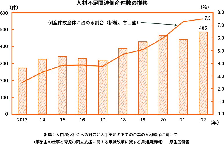 人材不足関連倒産件数の推移 出典：人口減少社会への対応と人手不足の下での企業の人材確保に向けて（事業主の仕事と育児の両立支援に関する意識改革に資する周知用資料）｜厚生労働省