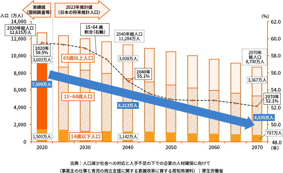 出典：人口減少社会への対応と人手不足の下での企業の人材確保に向けて（事業主の仕事と育児の両立支援に関する意識改革に資する周知用資料）｜厚生労働省