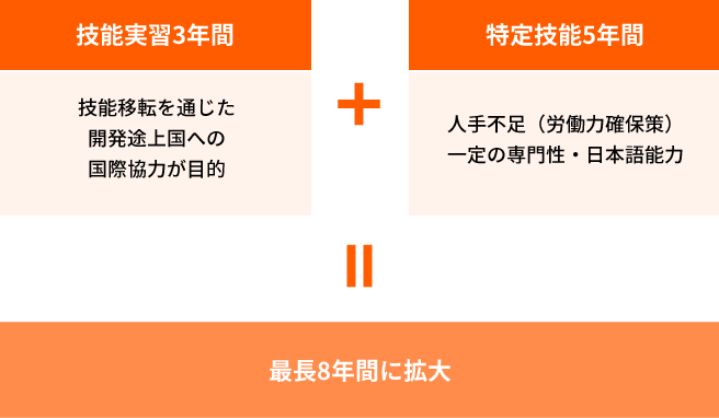 技能実習3年間 技能移転を通じた開発途上国への国際協力が目的 + 特定技能5年間 人手不足（労働力確保策）一定の専門性・日本語能力 = 最長8年間に拡大