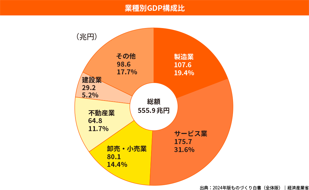 業種別GDP構成比