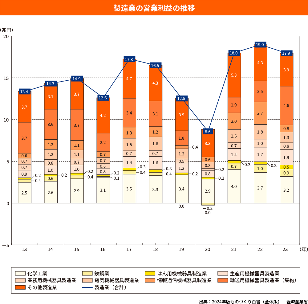 製造業の営業利益の推移