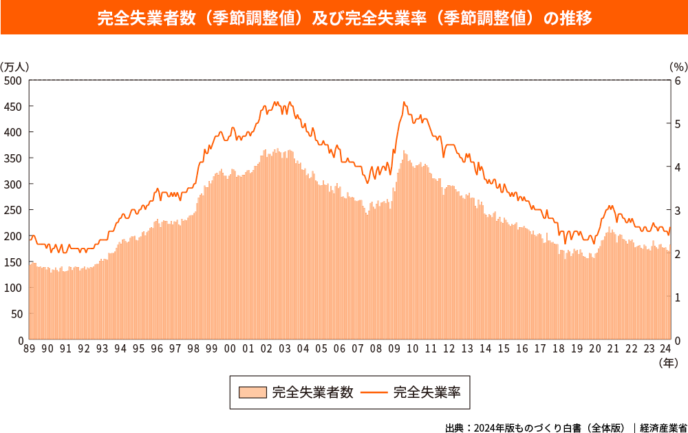 完全失業者数（季節調整値）及び完全失業率（季節調整値）の推移