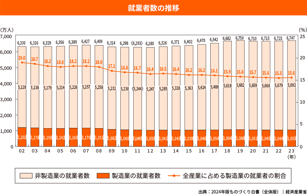 就業者数の推移