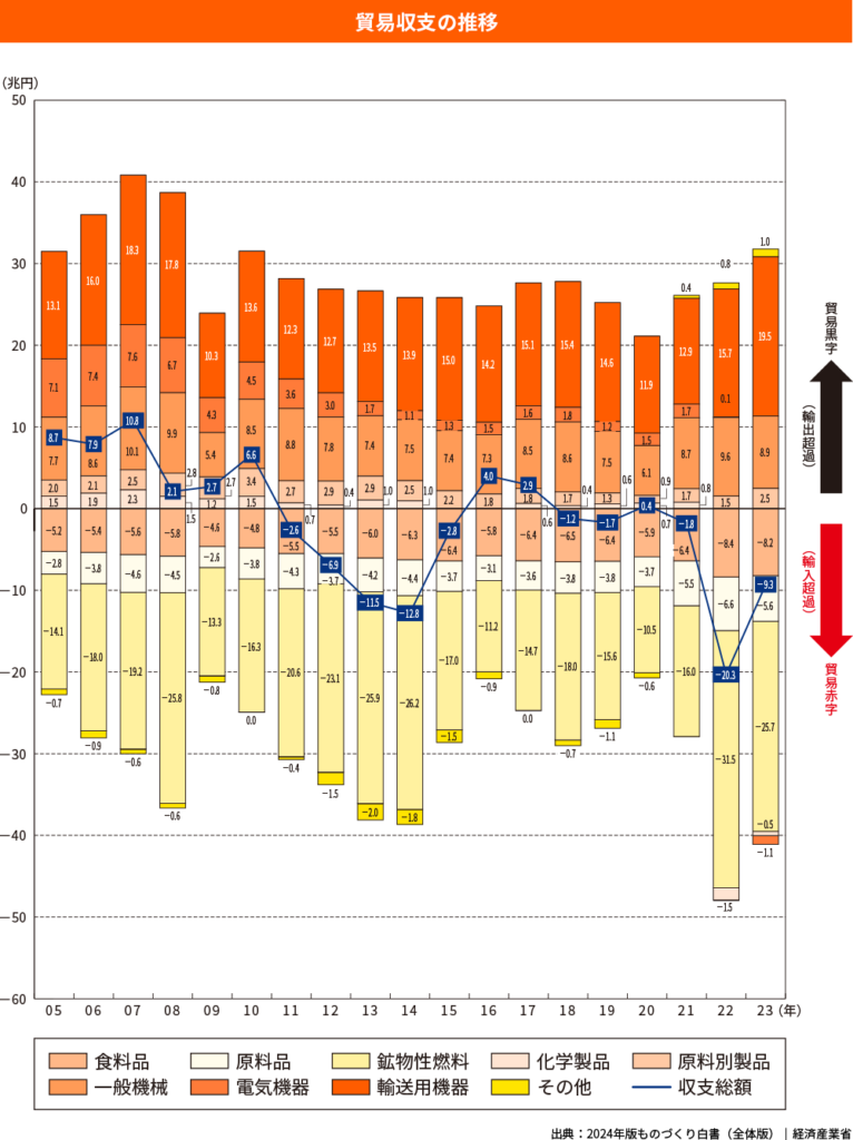 貿易収支の推移