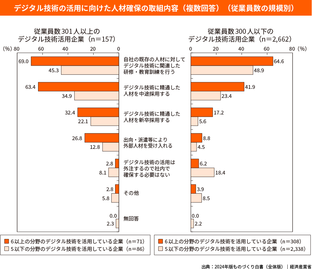 デジタル技術の活用に向けた人材確保の取組内容（複数回答）（従業員数の規模別）