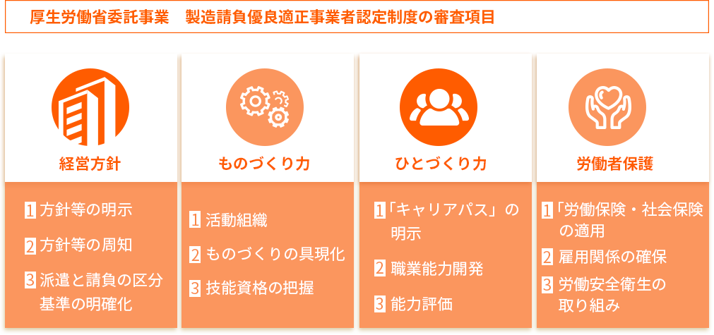 厚生労働省委託事業　製造請負優良適正事業者認定制度の審査項目