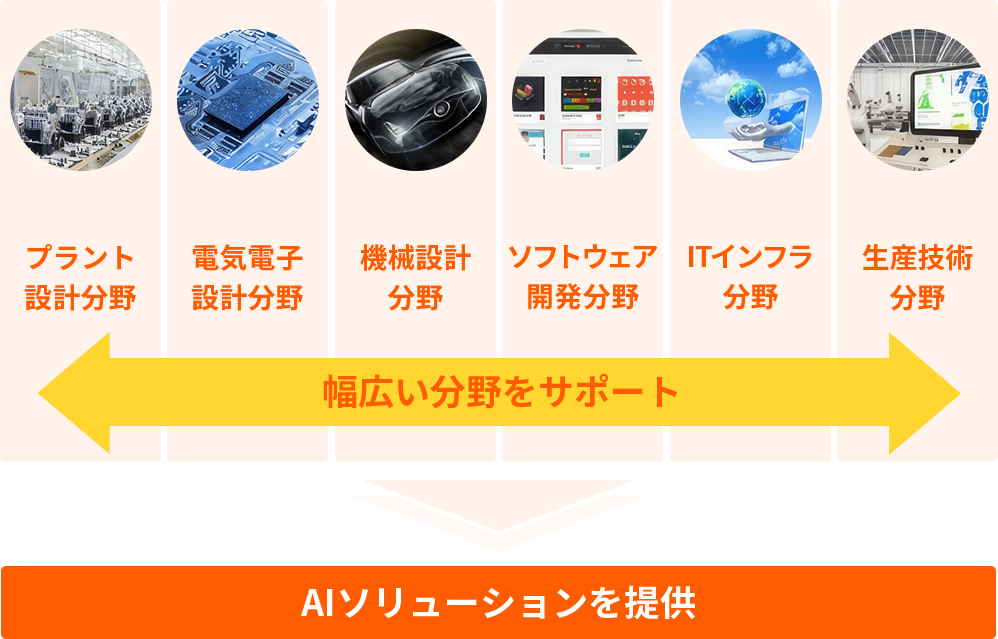 幅広い分野をサポート AIソリューションを提供