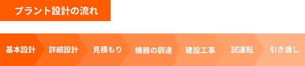 プラント設計の流れ 基本設計 詳細設計 見積もり 機器の調達 建設工事 試運転 引き渡し