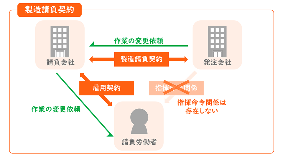 製造請負契約の図