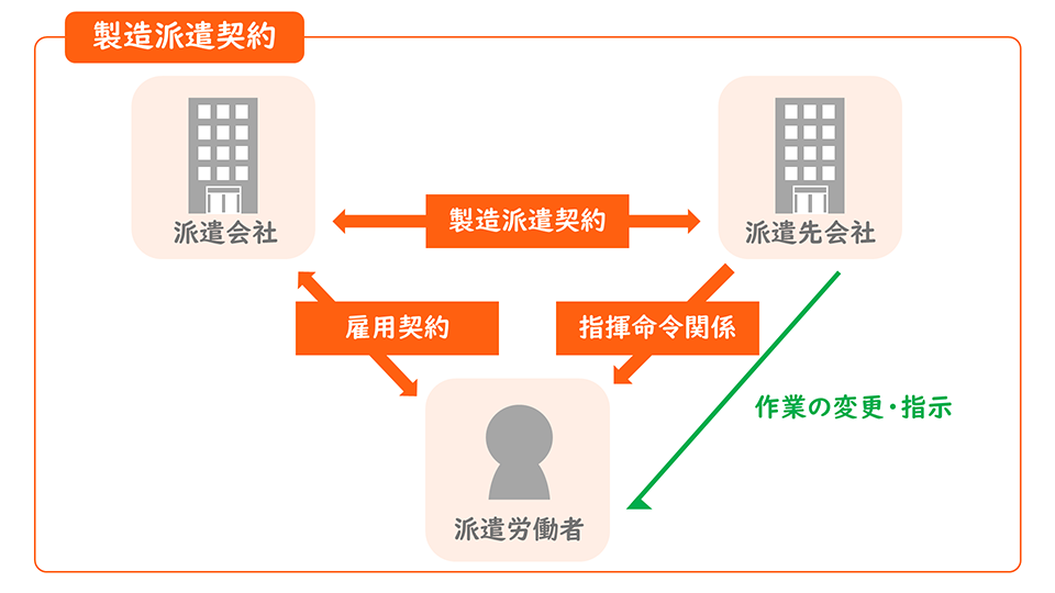 製造派遣契約の図