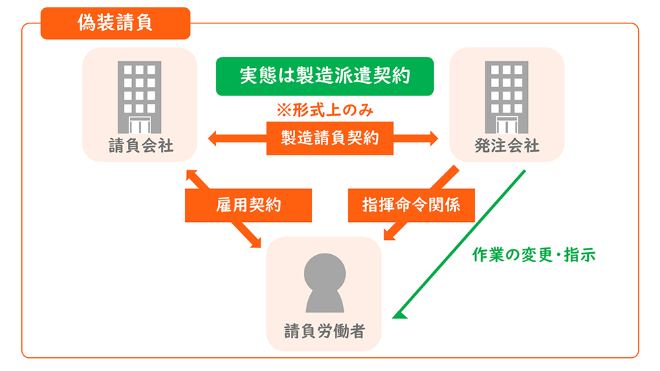 偽装請負の図