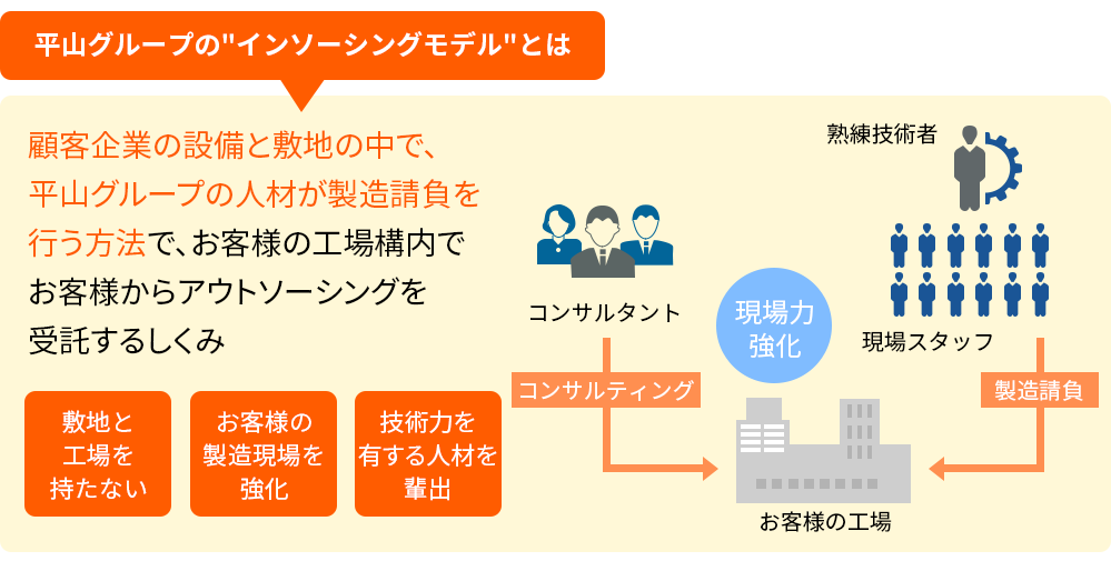 平山グループのインソーシングモデルの図